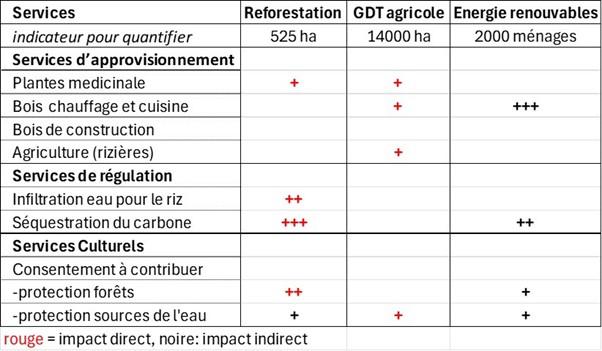 Figure 4: main identified ecosystem threats and beneficiaries.